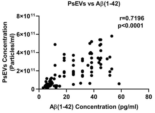Open access visualization of Scatter Plot, Regression Plot, PsEVs Concentration, Amyloid-β (1–42)