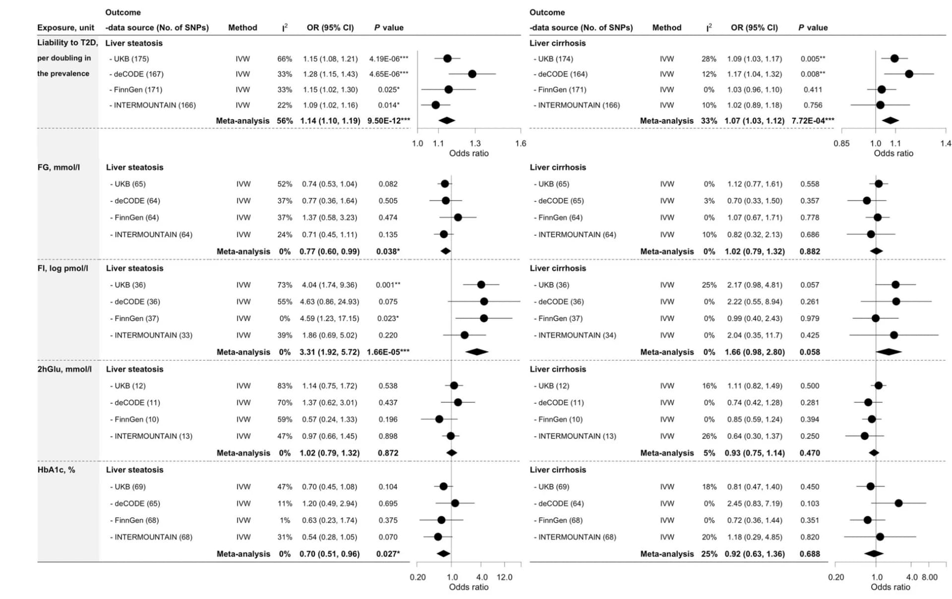 Open access visualization of Forest Plot, Type 2 Diabetes, Glycemic Traits, Liver Steatosis, Liver Cirrhosis