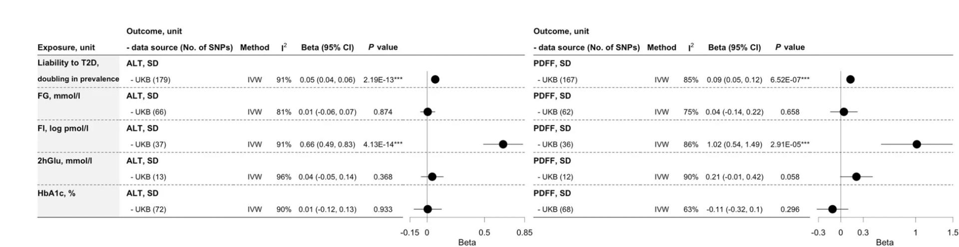 Open access visualization of Forest Plot, Scatter Plot, Error Bars, Type 2 Diabetes, Glycemic Traits
