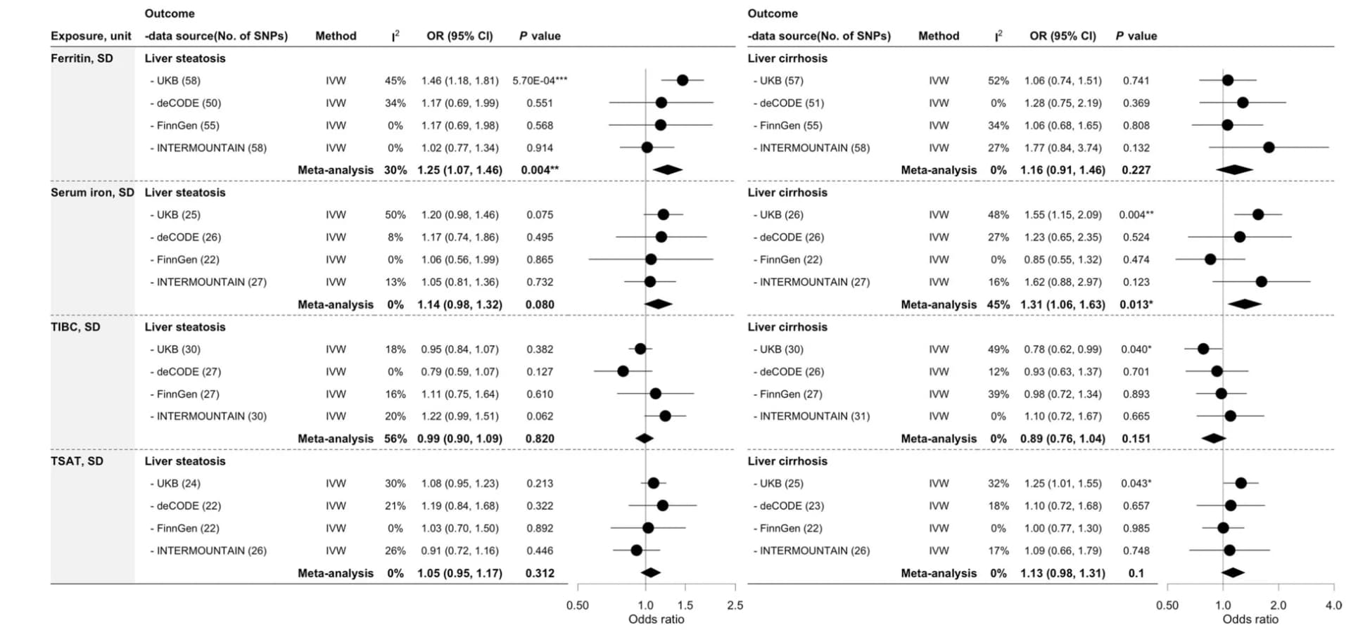 Open access visualization of Forest Plot, Iron Homeostasis Biomarkers, Liver Steatosis, Liver Cirrhosis