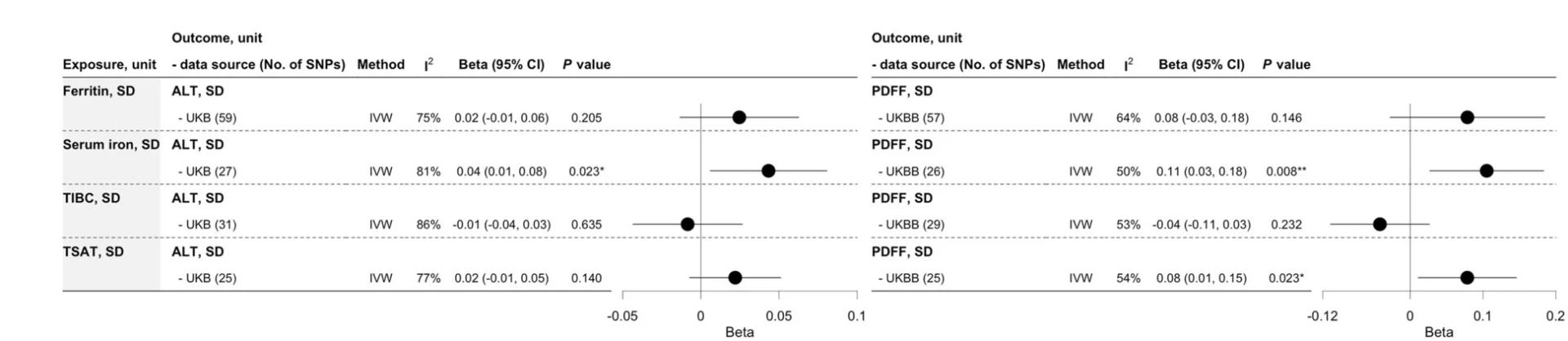 Open access visualization of Forest Plot, Iron Homeostasis Biomarkers, Alanine Aminotransferase, Proton Density Fat Fraction, Liver Steatosis