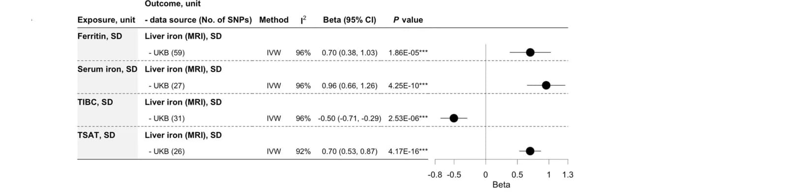 Open access visualization of Forest Plot, Iron Homeostasis, Biomarkers, Liver Iron, MRI