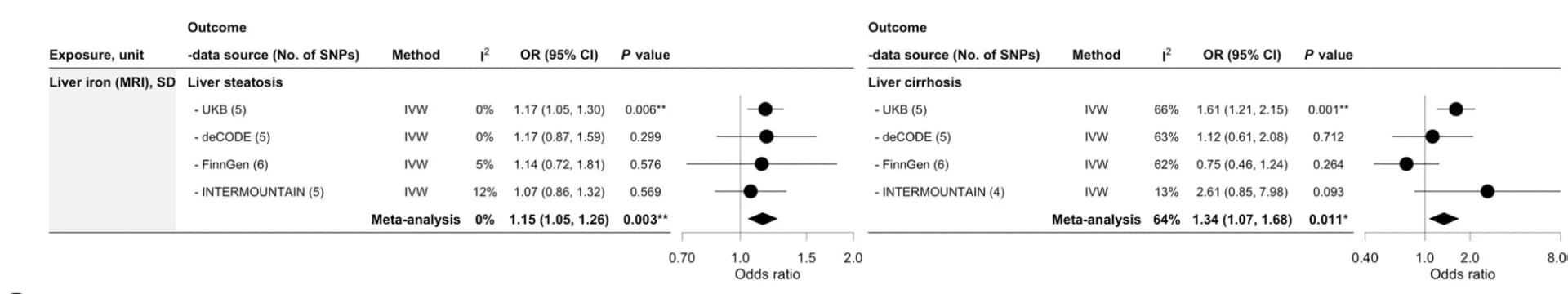 Open access visualization of Forest Plot, Liver Iron, Liver Steatosis, Liver Cirrhosis