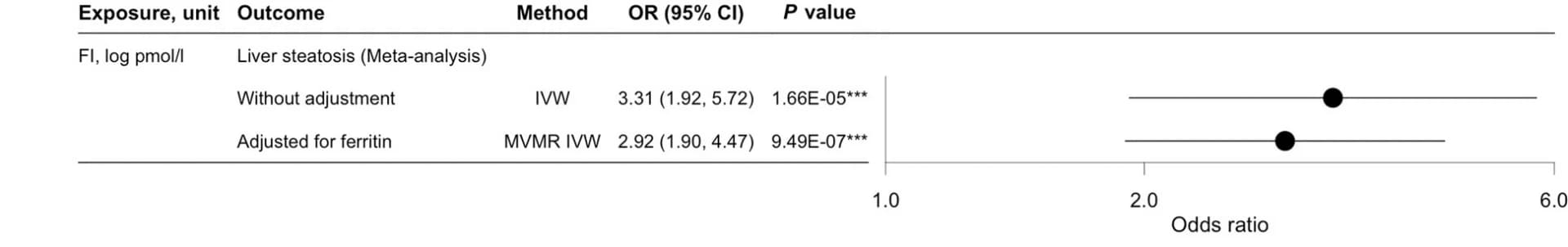 Open access visualization of Forest Plot, Scatter Plot, Error Bars, Fasting Insulin, Liver Steatosis