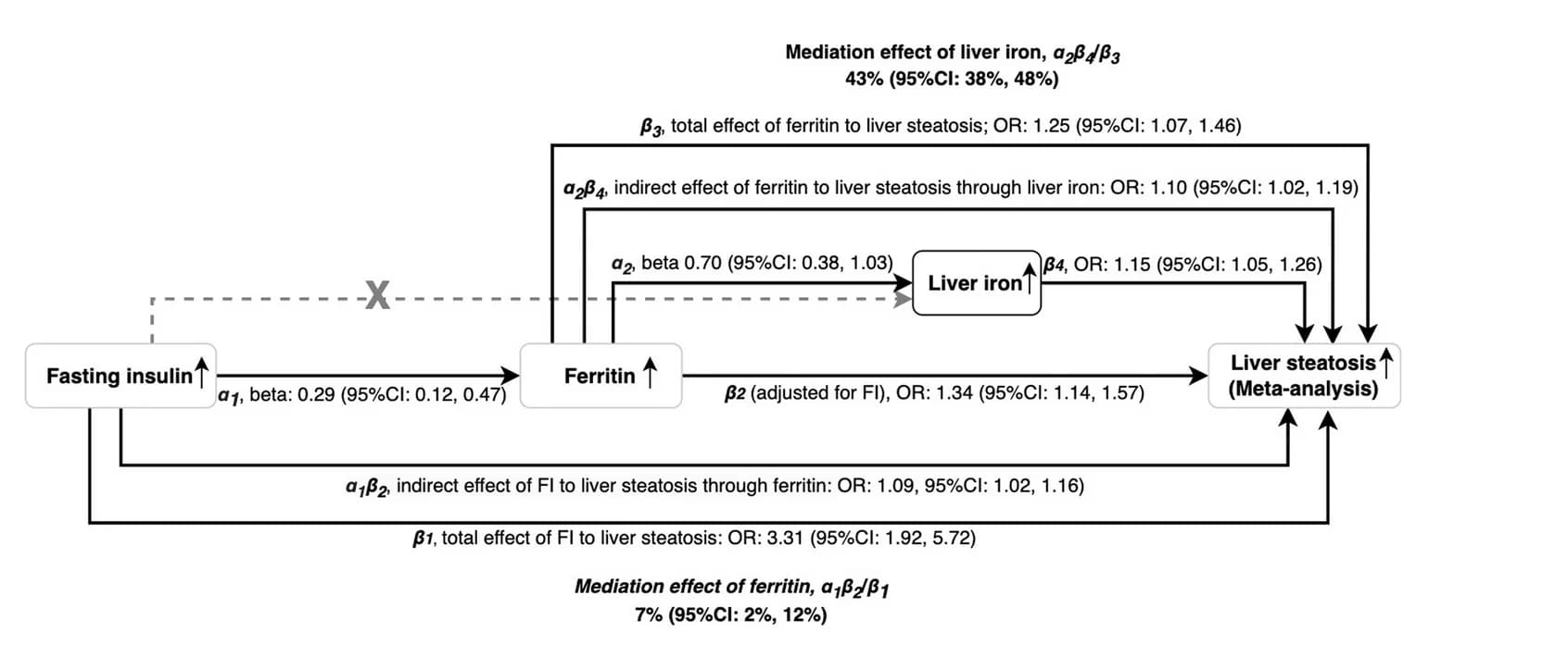 Open access visualization of Workflow, Flowchart, Direct Effects, Indirect Effects, Mediation Effects