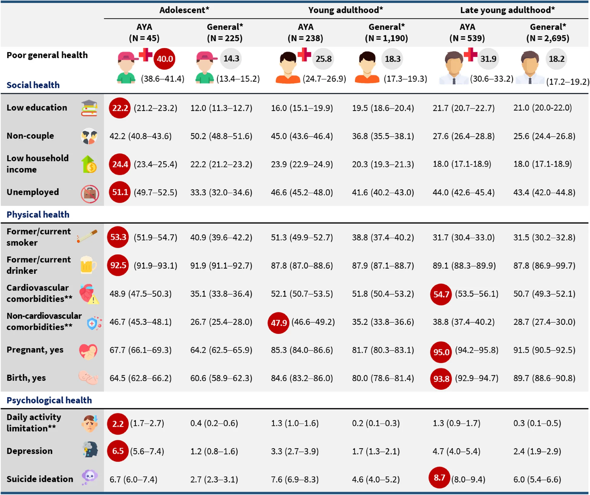 Open access visualization of Table Image, AYA Cancer Survivors, General Population, Age at Diagnosis, Social Health