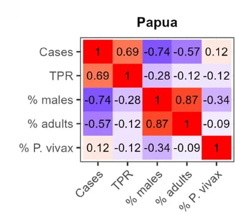 Open access visualization of Heatmap, Spearman's Rank Correlation, Malaria Metrics, GAM, Papua