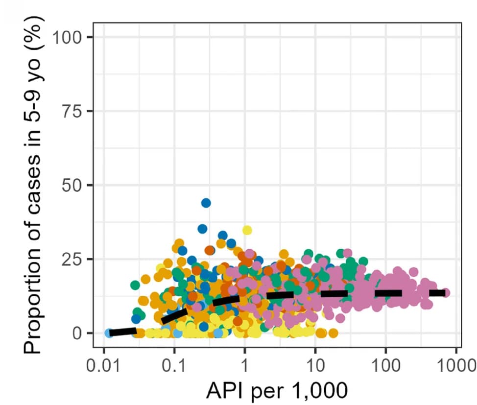 Open access visualization of Scatter Plot, Regression Plot, API, Cases, Routine Surveillance