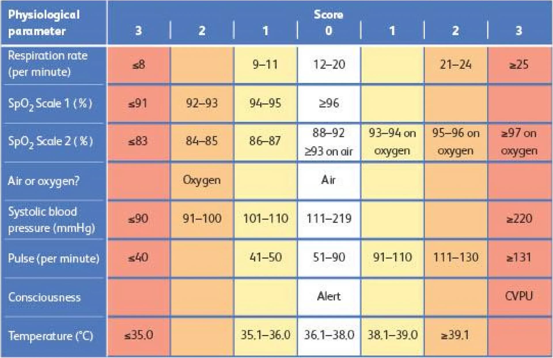 Open access visualization of Table Image, NEWS2 Scoring System, Abbreviations, mmHg, CVPU