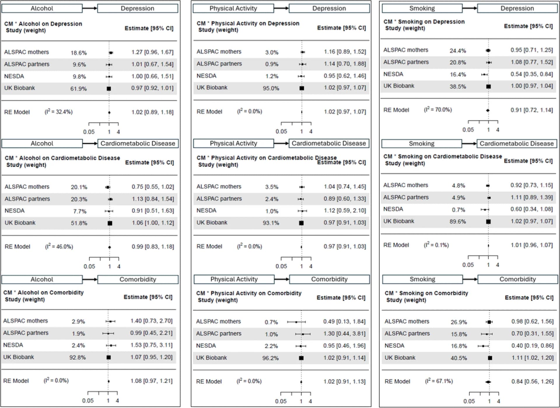 Open access visualization of Forest Plot, Childhood Maltreatment, Lifestyle Behaviour, Depression, Cardiometabolic Disease