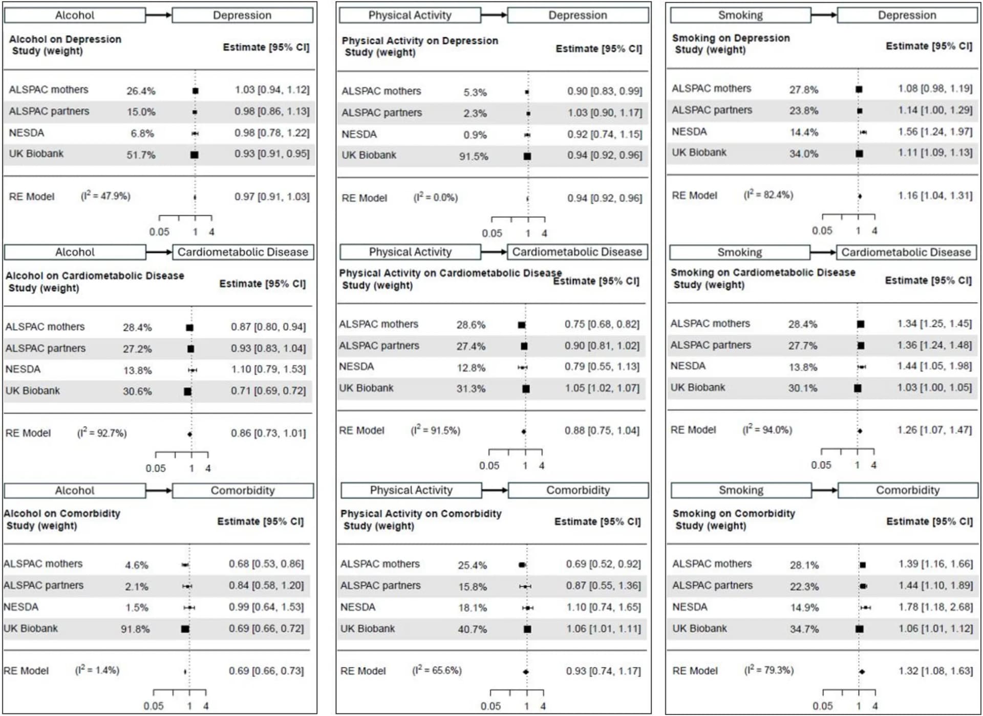 Open access visualization of Forest Plot, Scatter Plot, Error Bars, Alcohol Intake, Physical Activity