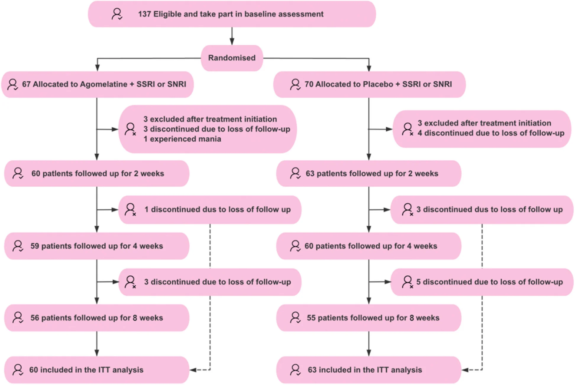 Open access visualization of Workflow, Flowchart, Randomized Controlled Trial, Intention-to-Treat