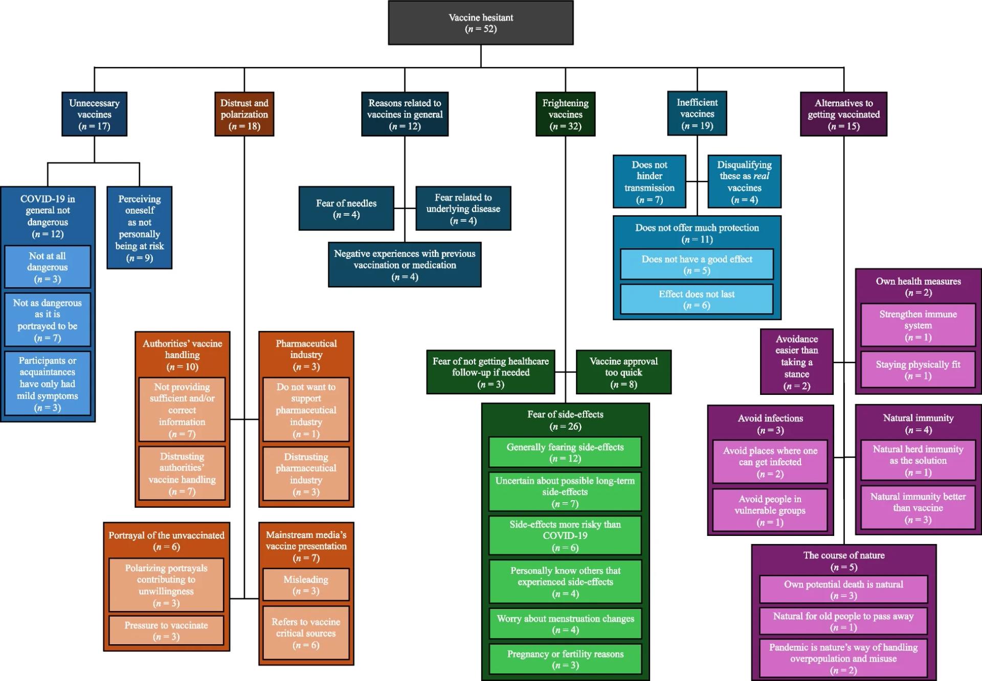 Open access visualization of Flowchart, Thematic Analysis, Vaccine Hesitance, Sub-themes, Explanations
