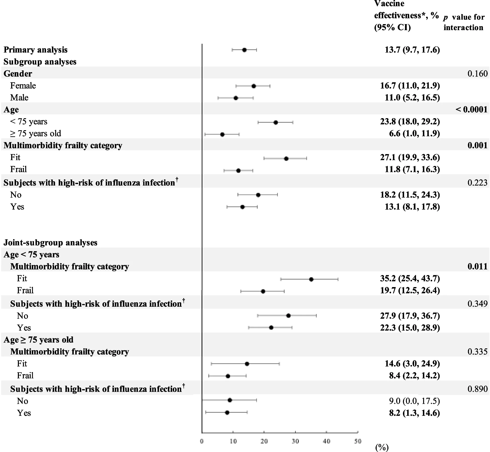 Open access visualization of Forest Plot, Error Bars, Vaccine Effectiveness, Influenza, Hospitalization