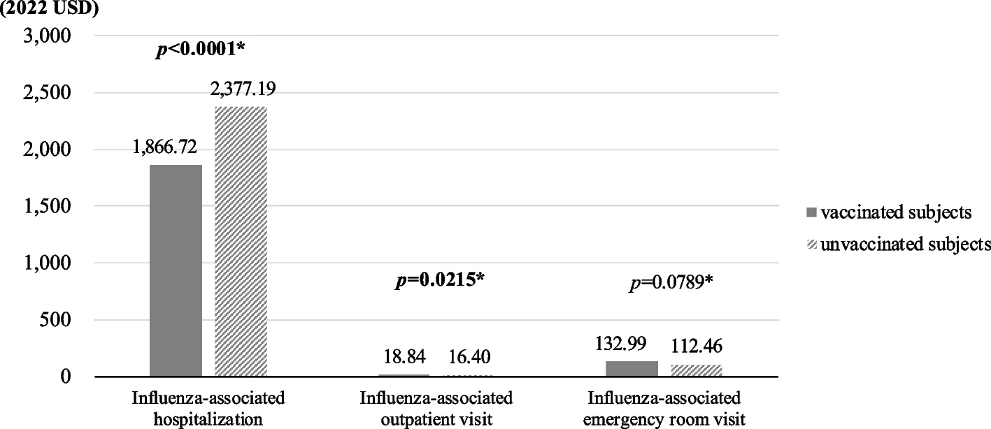 Open access visualization of Bar Plot, Clustered, Healthcare Costs, Vaccine Status, Influenza