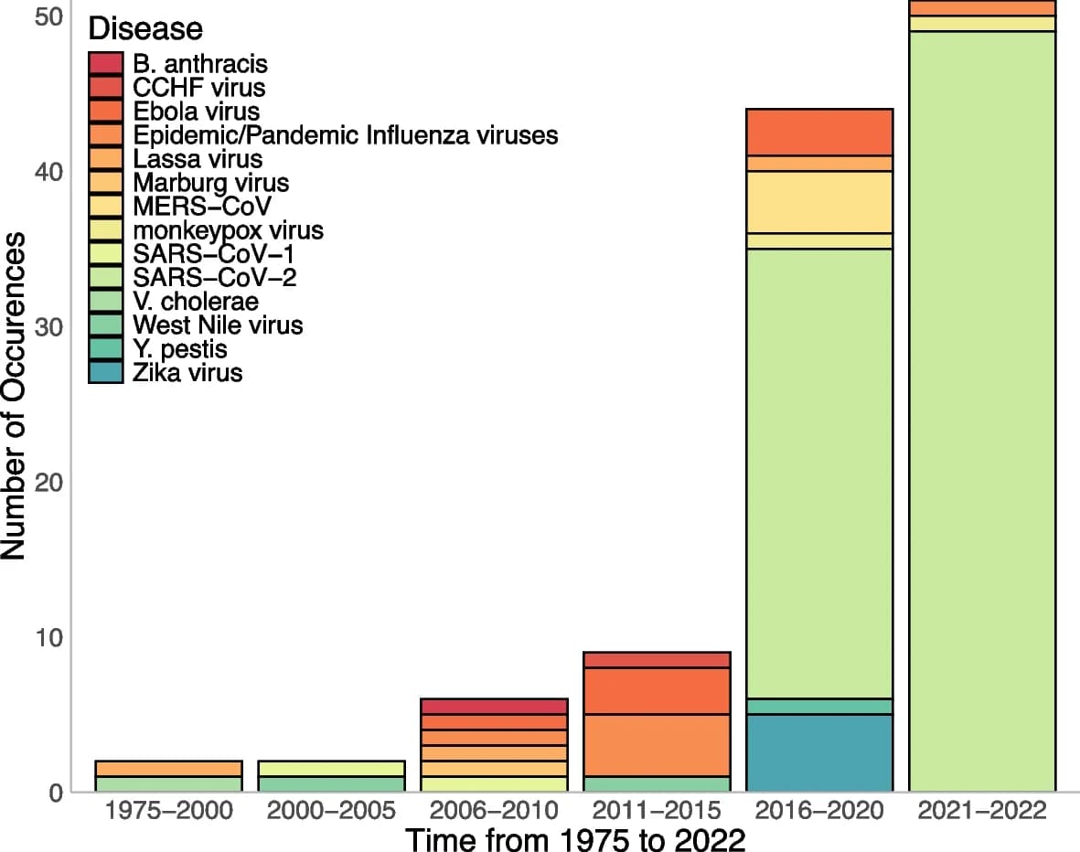 Open access visualization of Stacked Bar Plot, Research Prioritisation, Publications, Pathogen, Influenza Virus