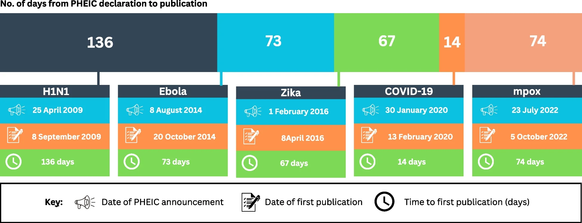 Open access visualization of Bar Plot, Bar Chart, Research Prioritisation, PHEIC Declaration, Ebola