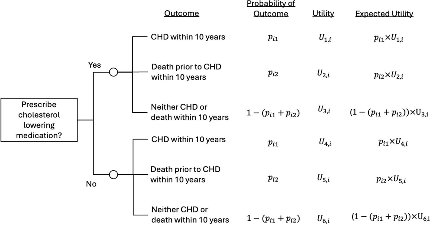 Open access visualization of Workflow, Flowchart, Cholesterol-Lowering Medication, Coronary Heart Disease Risk, Decision-Analytical Diagram