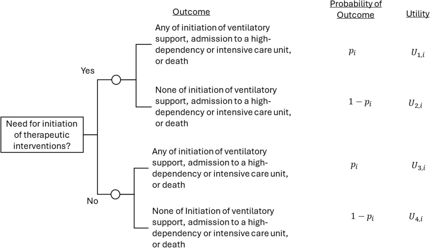 Open access visualization of Flowchart, COVID-19, Clinical Deterioration, Decision-Analytical Diagram, Intervention