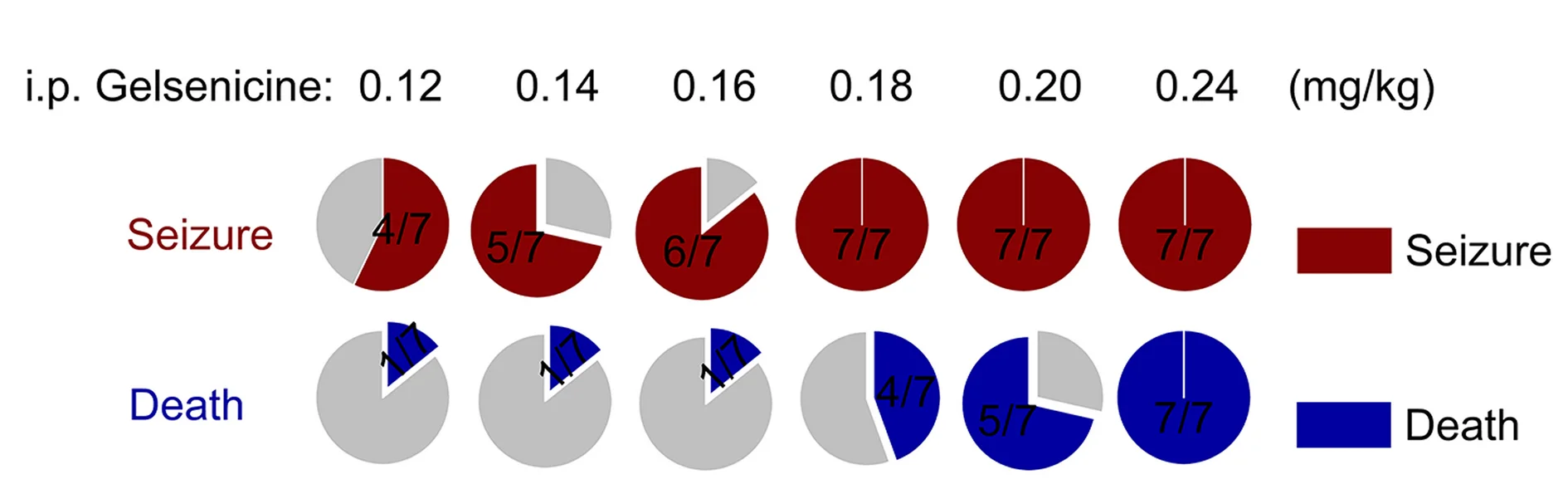 Open access visualization of Pie Chart, Pie Charts, Toxicity, Mortality, Gelsenicine