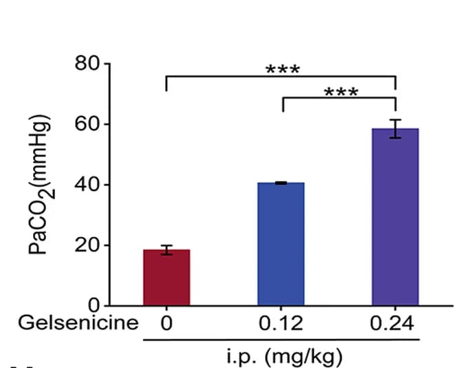 Open access visualization of Bar Plot, Error Bars, Blood Gas Parameters, Arterial Blood, Mice