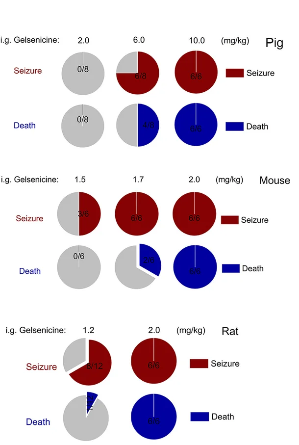 Open access visualization of Pie Chart, Pie Graphs, Toxicity, Mortality, Intragastric Gavage