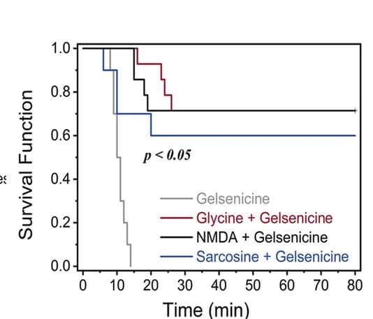 Open access visualization of Survival Curve, Gelsenicine, Glycine, NMDA, Sarcosine