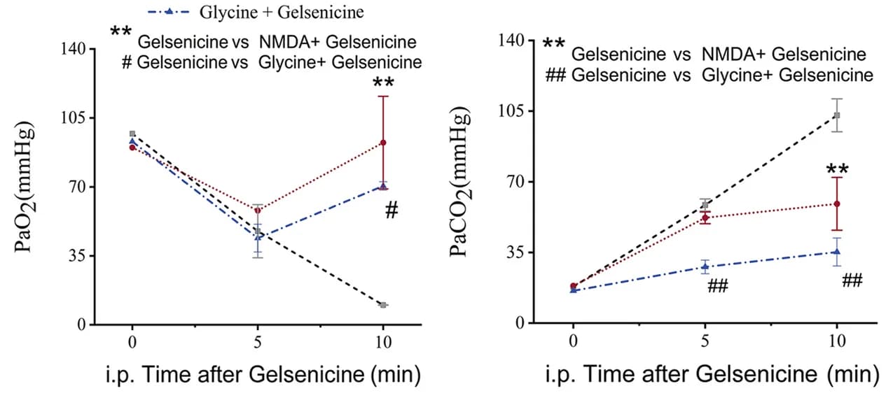 Open access visualization of Line Plot, Error Bars, Blood-Gas Parameters, Glycine, NMDA