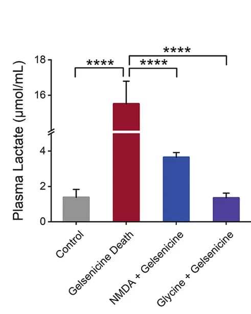 Open access visualization of Bar Plot, Error Bars, Gelsenicine, Lactic Acid, Plasma