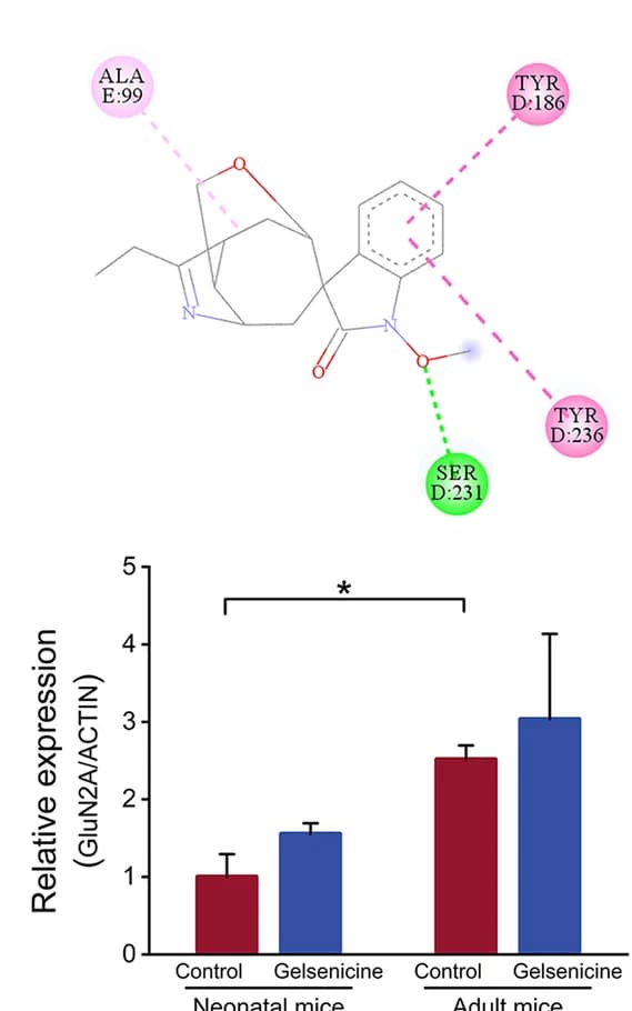 Open access visualization of Bar Plot, Error Bars, Chemical Structure, 2D Diagram, Binding Mode