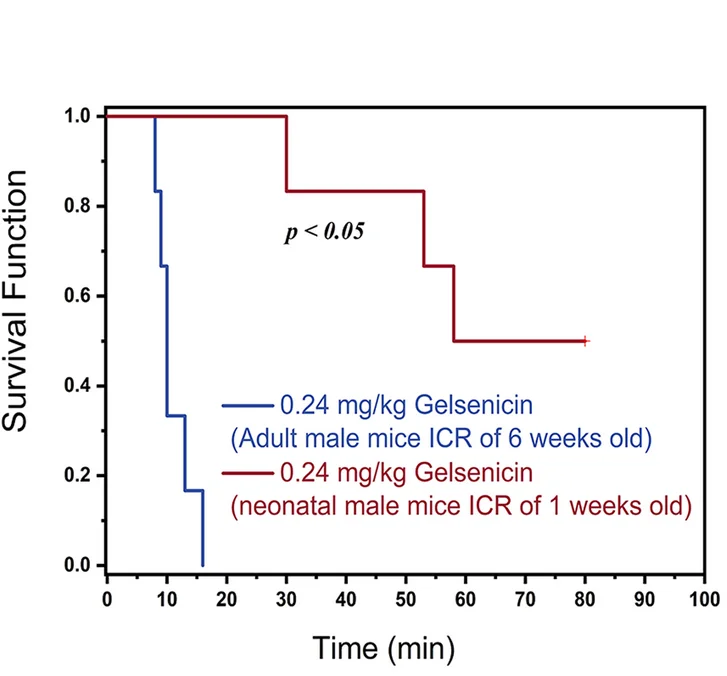 Open access visualization of Line Step, Survival Curve, Protection Curve, Gelsenicine, Newborn Mice
