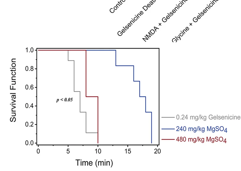 Open access visualization of Survival Curve, Line Step, Protection Curve, Gelsenicine, Mice