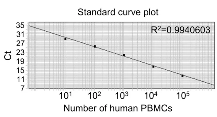 Open access visualization of Scatter Plot, Regression Plot, Standard Curve, Human Cells, PBMCs