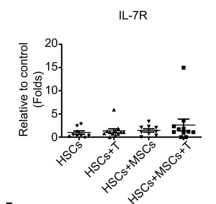 Open access visualization of Scatter Plot, Error Bars, IL7R, Lymphocyte