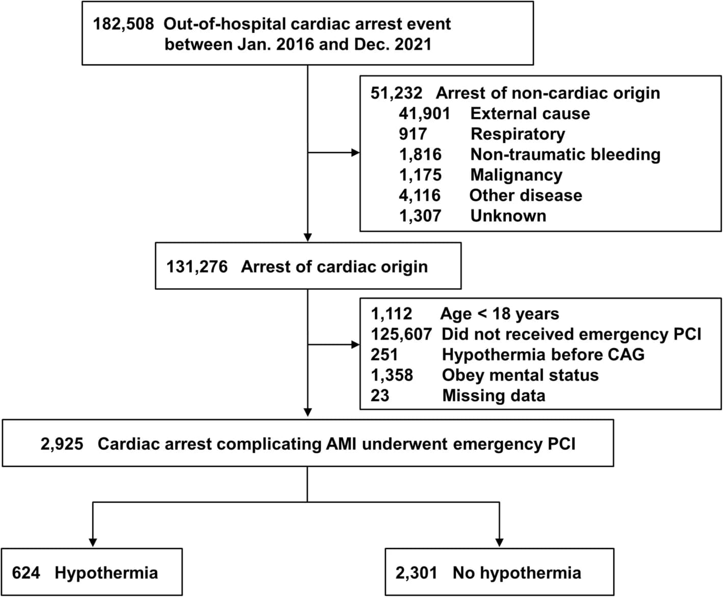 Open access visualization of Flowchart, Study Flowchart, Acute Myocardial Infarction, Coronary Angiography, Cardiopulmonary Resuscitation