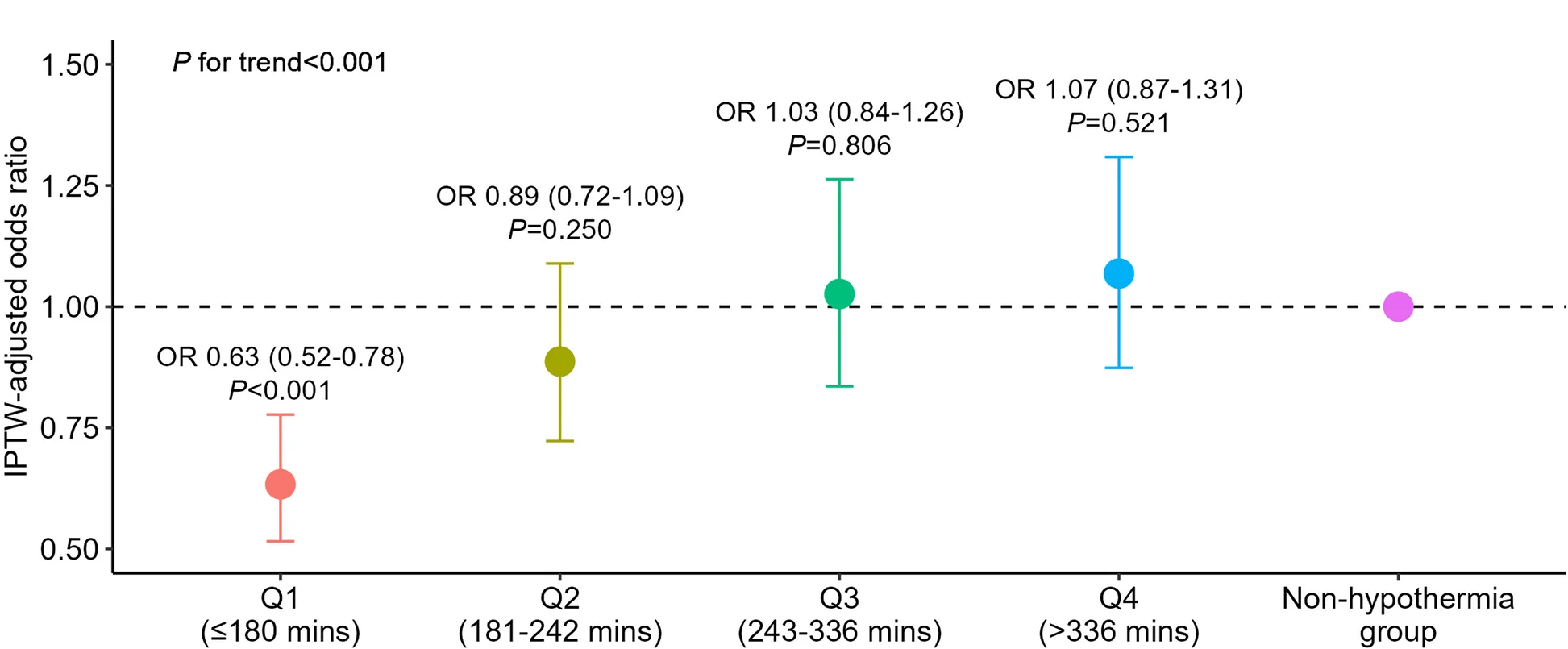 Open access visualization of Scatter Plot, Error Bars, Forest Plot, Neurologic Outcomes, Hypothermia