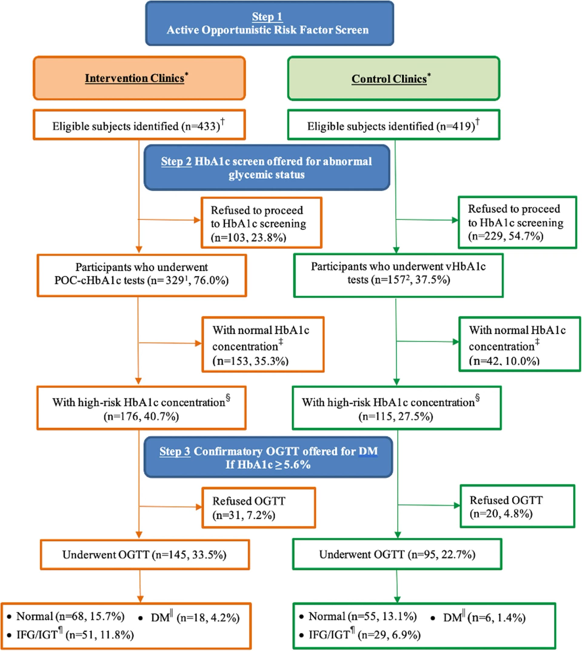 Open access visualization of Workflow, Flowchart, Study Flow Diagram, Glycated Hemoglobin, Point-of Care Capillary HbA1c