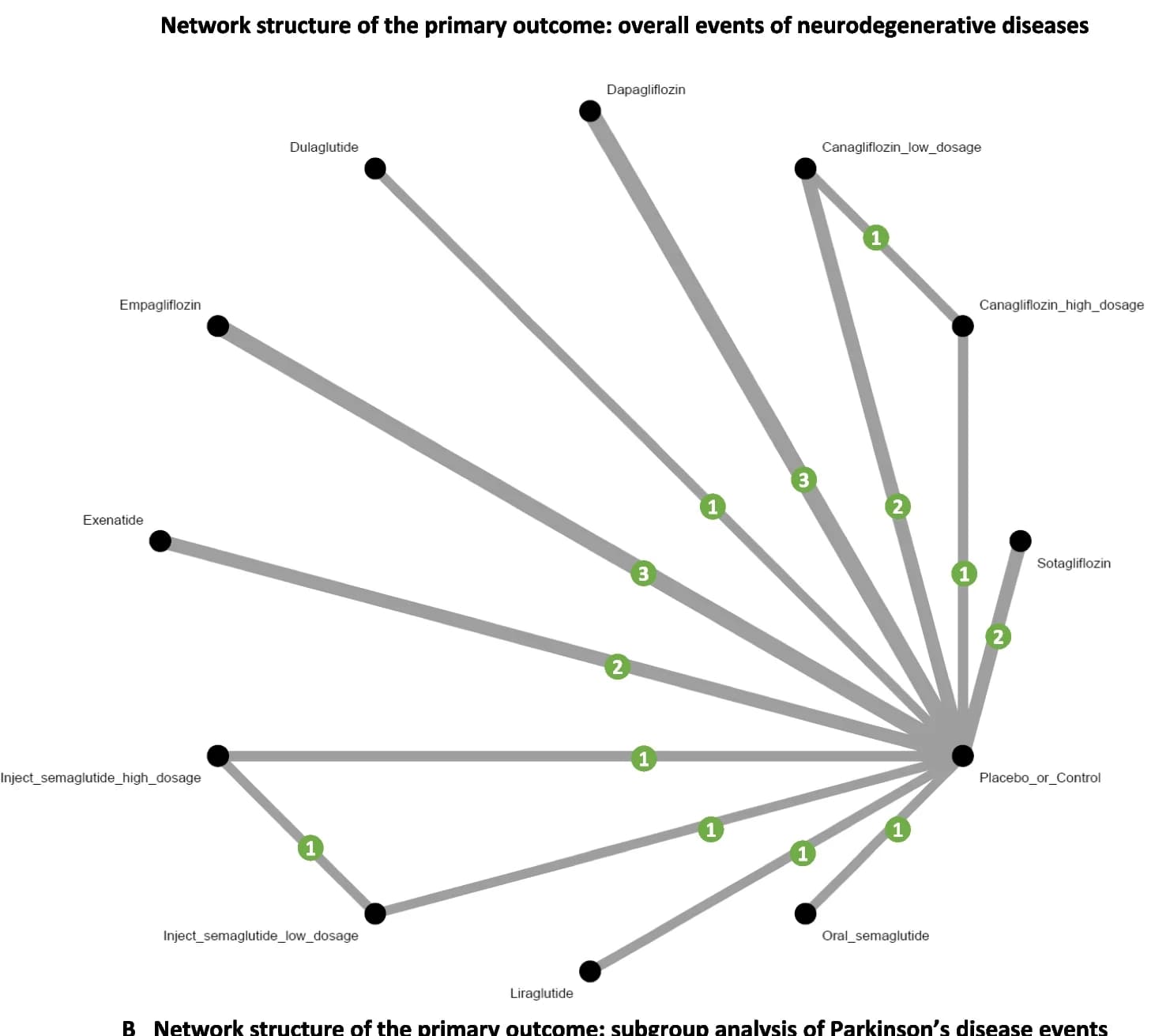 Open access visualization of Network, Network Meta-Analysis, Neurodegenerative Diseases, Primary Outcome, Direct Comparisons