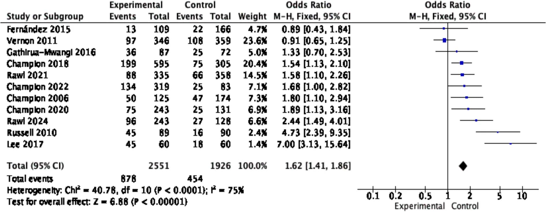 Open access visualization of Forest Plot, Cancer Screening, Study