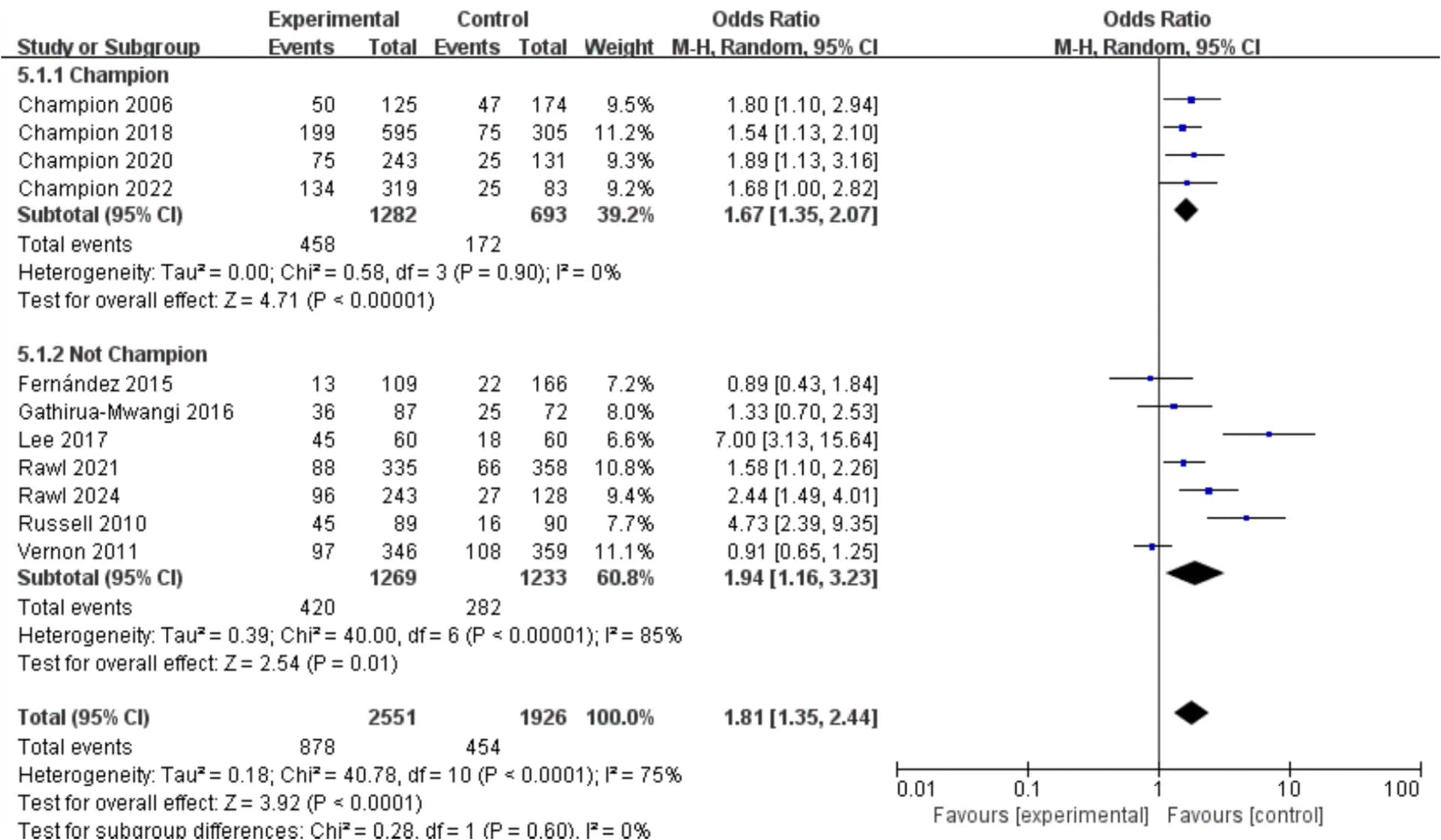 Open access visualization of Forest Plot, Cancer Screening, Authors