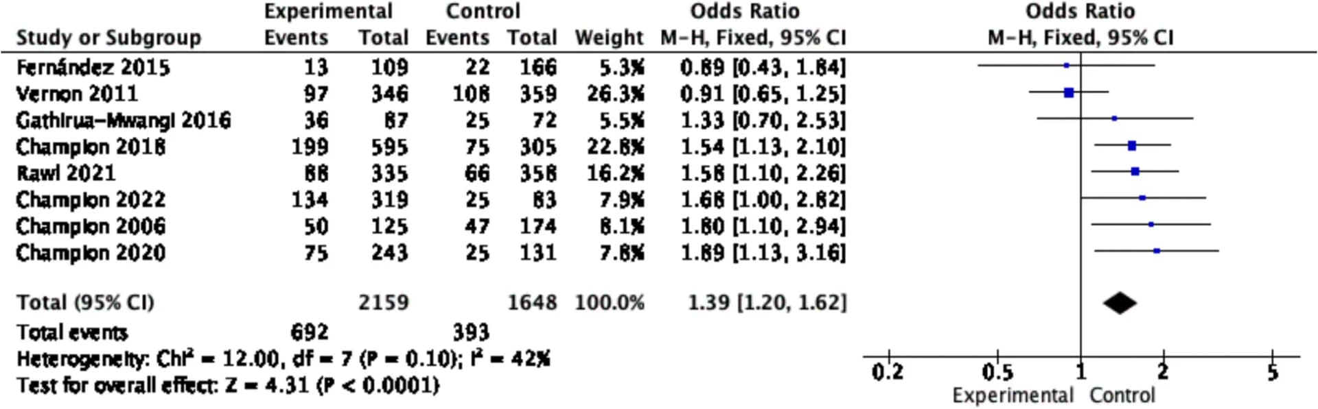 Open access visualization of Forest Plot, Sensitivity Estimates, Studies, Bias