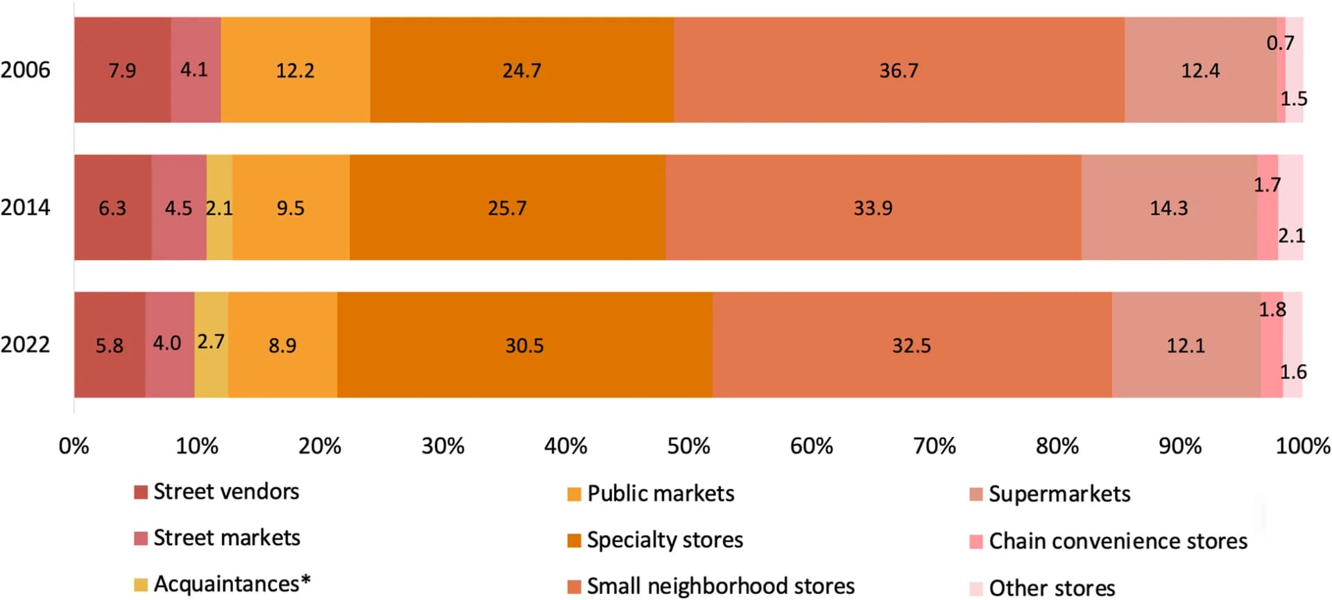 Open access visualization of Stacked Bar Plot, Food, Beverage, Purchases, Outlet Type