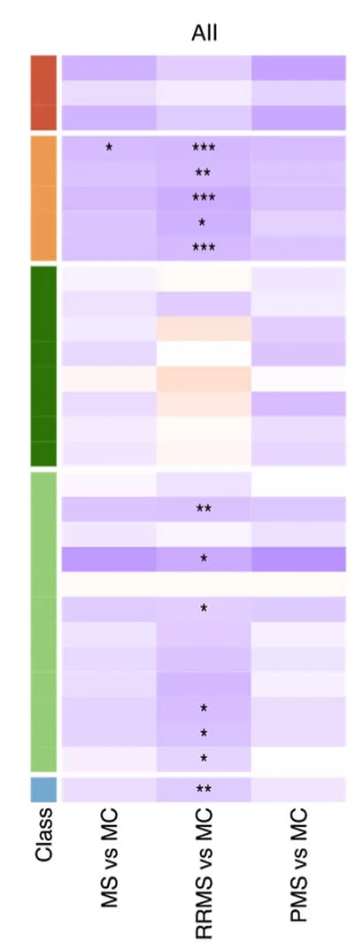 Open access visualization of Heatmap, Multiple Sclerosis, Relapsing-Remitting Multiple Sclerosis, Progressive Multiple Sclerosis, Control