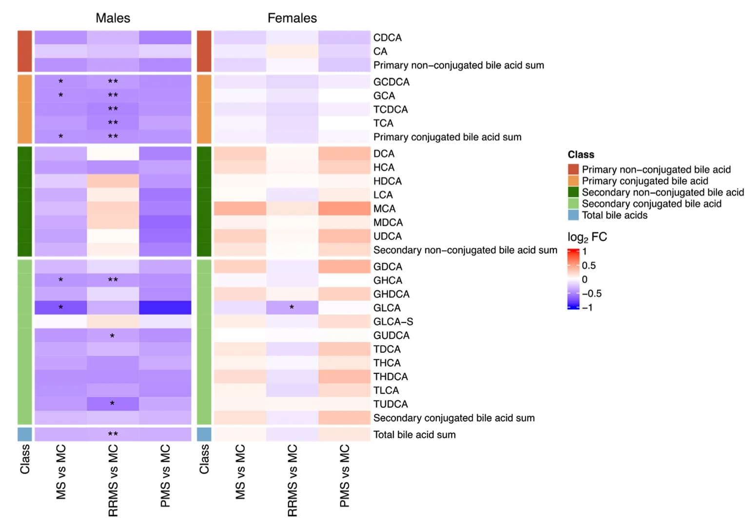 Open access visualization of Heatmap, Sex, Fold Changes, Confidence Intervals, P-values