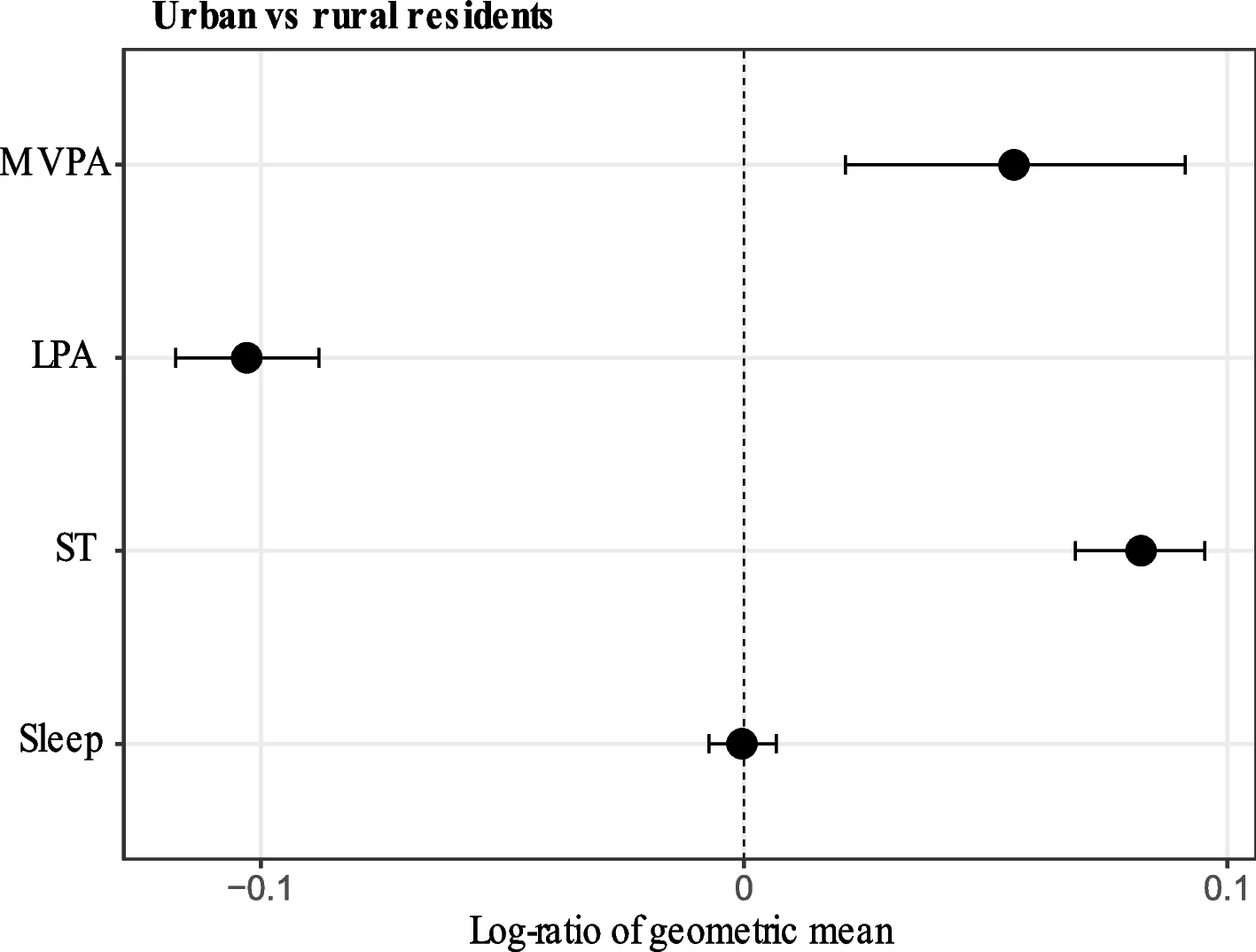 Open access visualization of Forest Plot, Error Bars, Urban Residents, Rural Residents, Log-Ratio