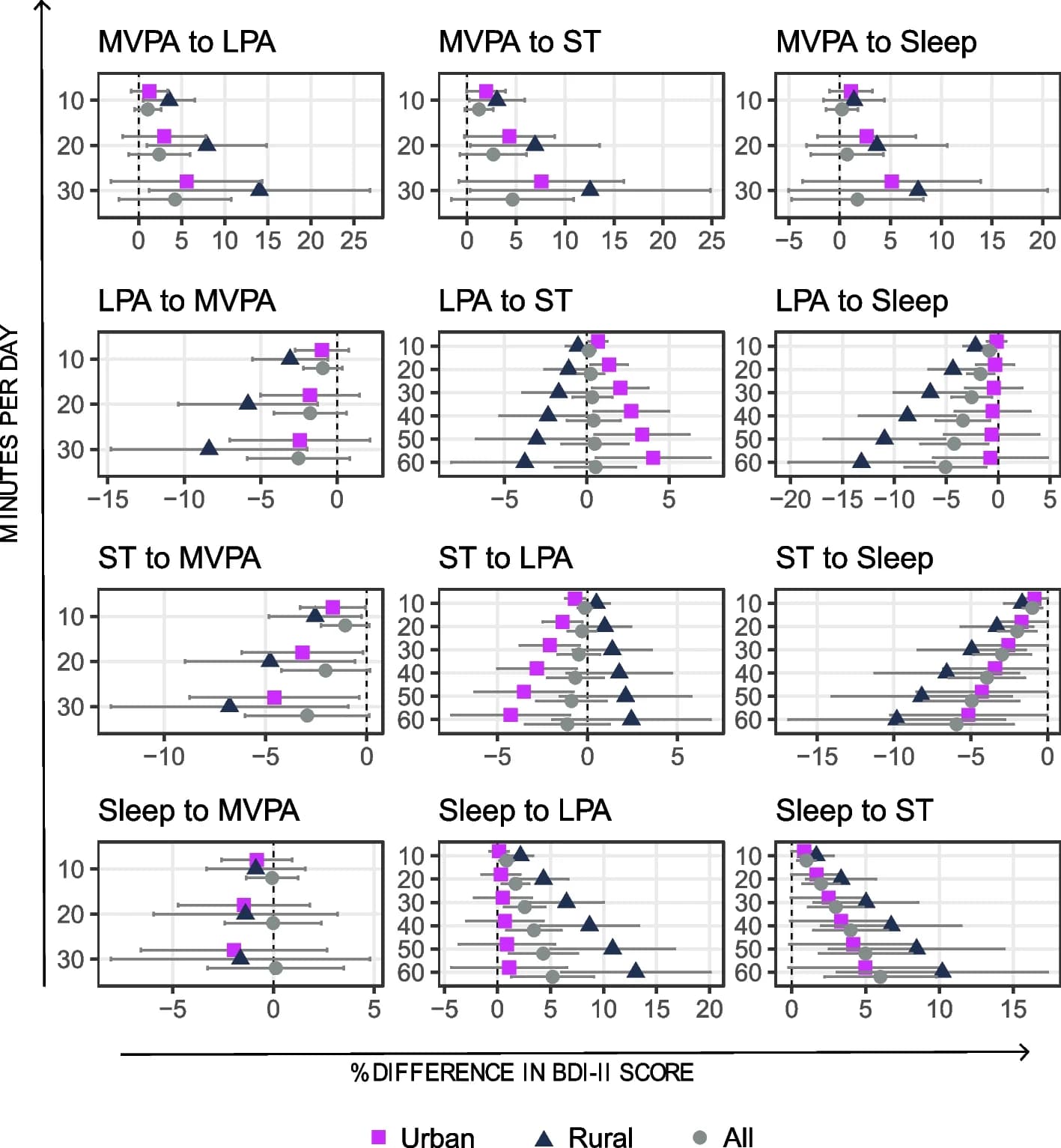 Open access visualization of Scatter Plot, Error Bars, BDI-II Score, Time Reallocation, Movement Behaviours