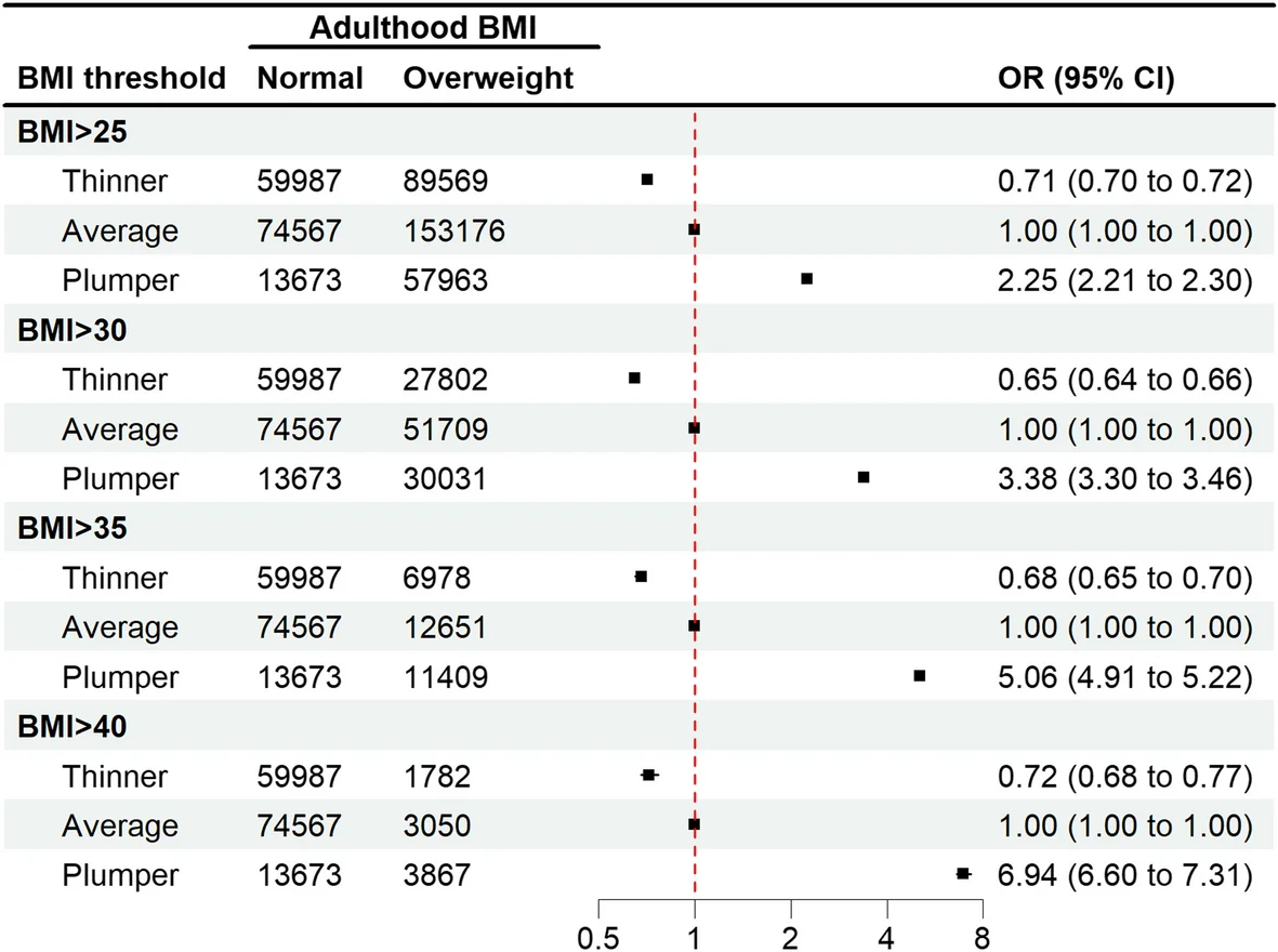 Open access visualization of Forest Plot, Childhood, Body Size, Adulthood, Overweight