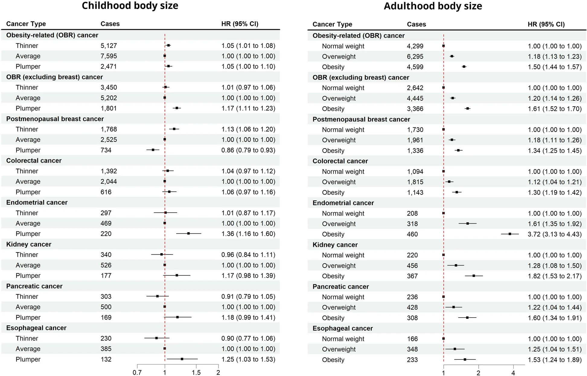 Open access visualization of Forest Plot, Childhood Body Size, Adulthood BMI, Obesity-Related Cancer Risk