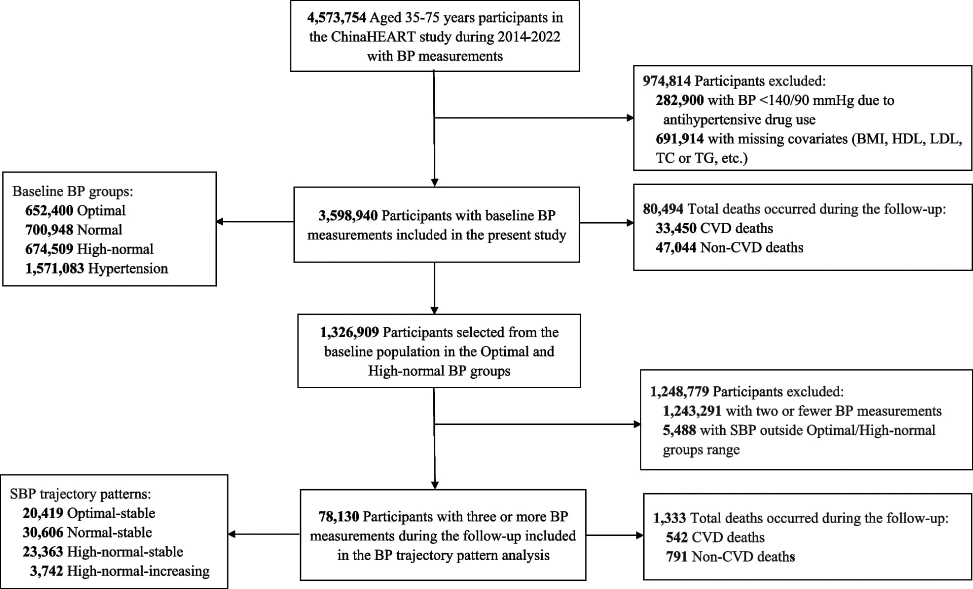 Open access visualization of Workflow, Flowchart, Study Population, Blood Pressure, Body Mass Index