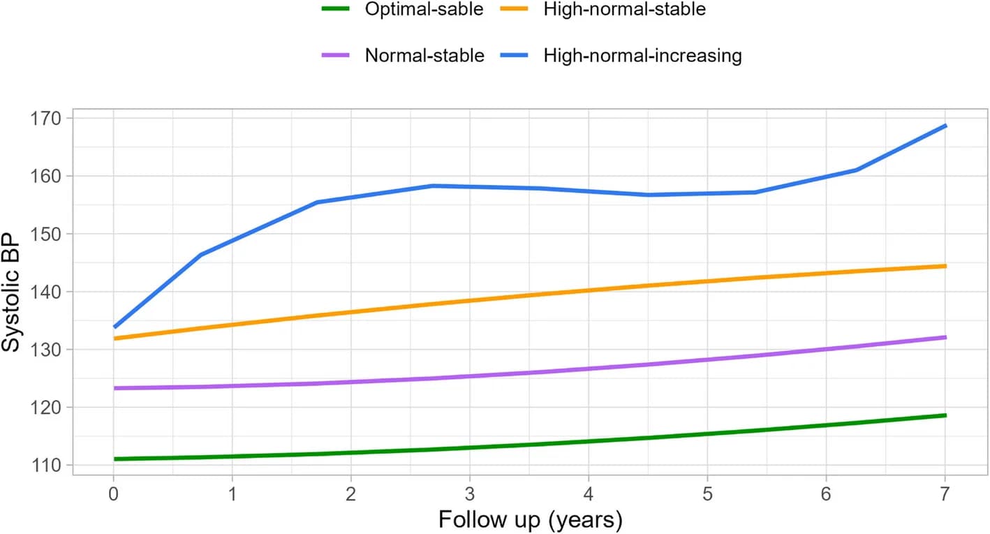 Open access visualization of Line Plot, SBP, Systolic Blood Pressure, Trajectory Patterns, Follow-up